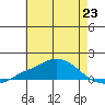 Bon Secour tide chart for Sunday, June 23, 2024