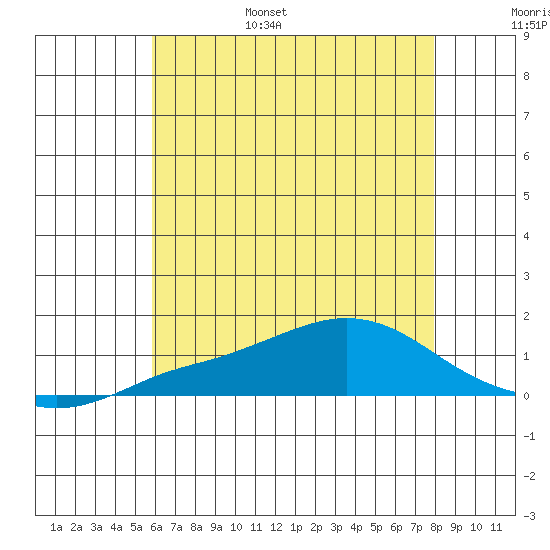 Bon Secour tide chart for Wednesday, June 26, 2024