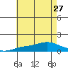 Bon Secour tide chart for Thursday, June 27, 2024