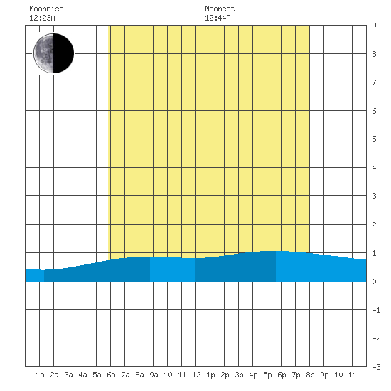 Bon Secour tide chart for Friday, June 28, 2024