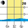 Bon Secour tide chart for Friday, June 28, 2024