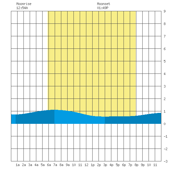 Bon Secour tide chart for Saturday, June 29, 2024