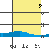 Bon Secour tide chart for Sunday, June 2, 2024