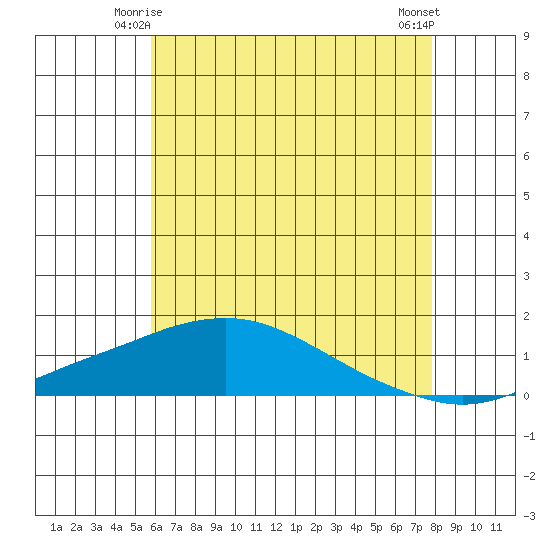Bon Secour tide chart for Tuesday, June 4, 2024