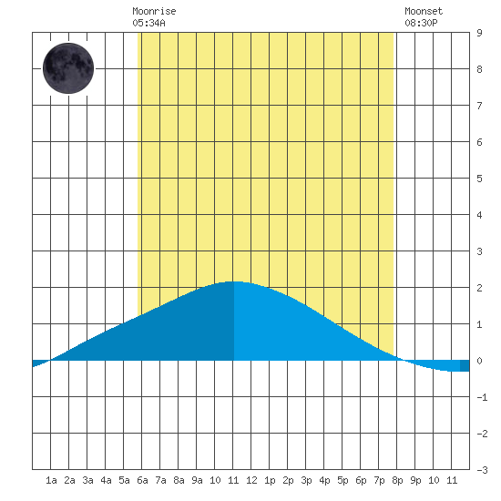 Bon Secour tide chart for Thursday, June 6, 2024
