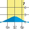 Bon Secour tide chart for Friday, June 7, 2024