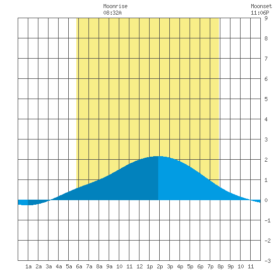 Bon Secour tide chart for Sunday, June 9, 2024