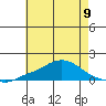 Bon Secour tide chart for Sunday, June 9, 2024