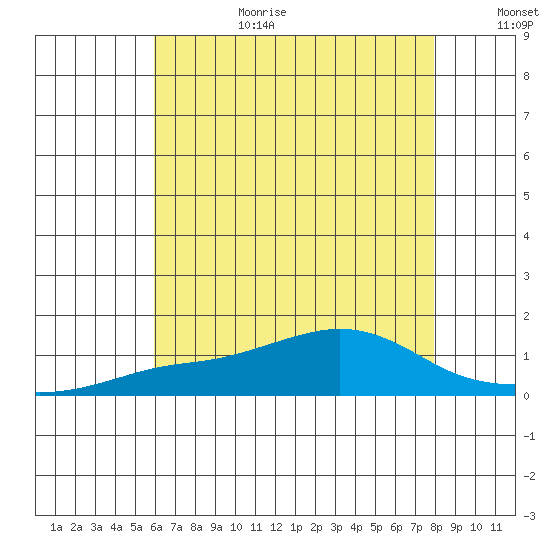 Bon Secour tide chart for Wednesday, July 10, 2024