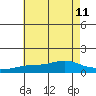 Bon Secour tide chart for Thursday, July 11, 2024