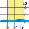 Bon Secour tide chart for Friday, July 12, 2024