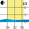 Bon Secour tide chart for Saturday, July 13, 2024