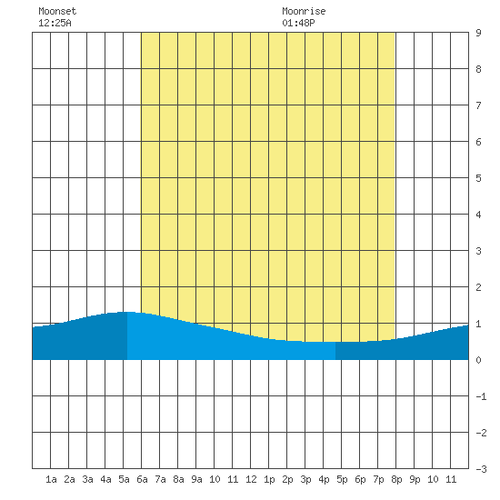 Bon Secour tide chart for Sunday, July 14, 2024