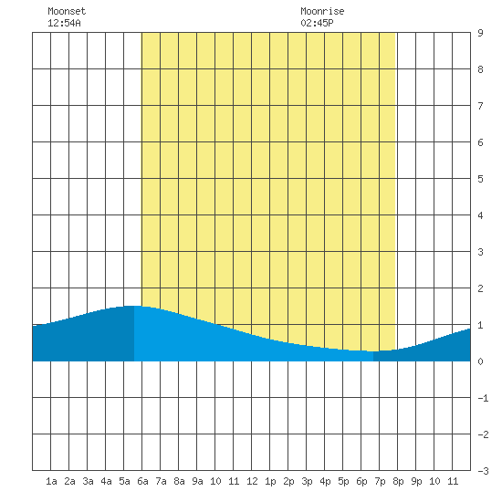Bon Secour tide chart for Monday, July 15, 2024