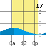 Bon Secour tide chart for Wednesday, July 17, 2024