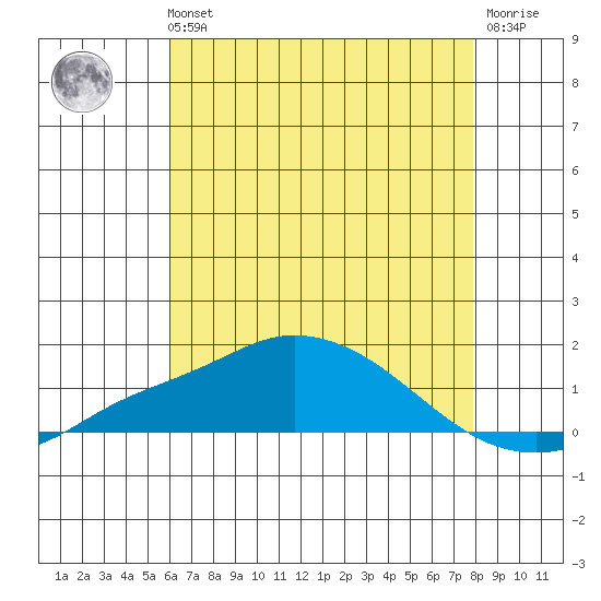 Bon Secour tide chart for Sunday, July 21, 2024
