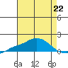 Bon Secour tide chart for Monday, July 22, 2024