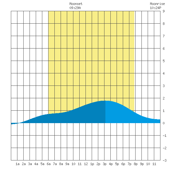 Bon Secour tide chart for Wednesday, July 24, 2024