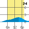 Bon Secour tide chart for Wednesday, July 24, 2024