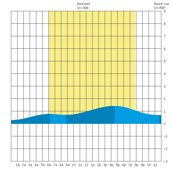 Bon Secour tide chart for Thursday, July 25, 2024