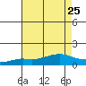 Bon Secour tide chart for Thursday, July 25, 2024