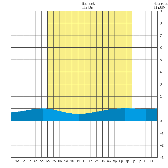 Bon Secour tide chart for Friday, July 26, 2024