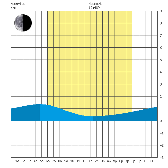 Bon Secour tide chart for Saturday, July 27, 2024