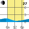 Bon Secour tide chart for Saturday, July 27, 2024