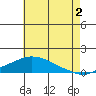 Bon Secour tide chart for Tuesday, July 2, 2024
