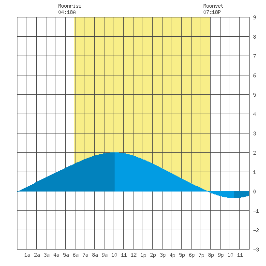 Bon Secour tide chart for Thursday, July 4, 2024