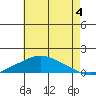 Bon Secour tide chart for Thursday, July 4, 2024