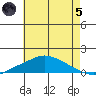Bon Secour tide chart for Friday, July 5, 2024