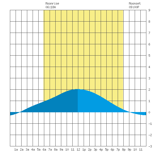 Bon Secour tide chart for Saturday, July 6, 2024