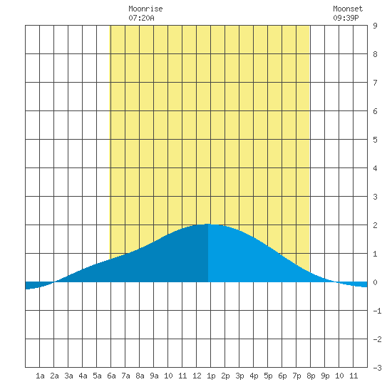 Bon Secour tide chart for Sunday, July 7, 2024
