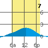 Bon Secour tide chart for Sunday, July 7, 2024