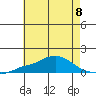 Bon Secour tide chart for Monday, July 8, 2024