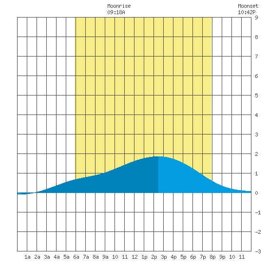 Bon Secour tide chart for Tuesday, July 9, 2024