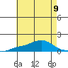 Bon Secour tide chart for Tuesday, July 9, 2024