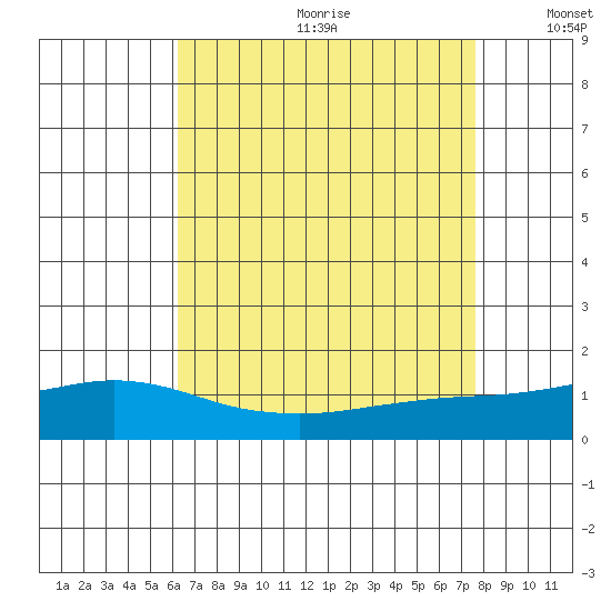 Bon Secour tide chart for Saturday, August 10, 2024