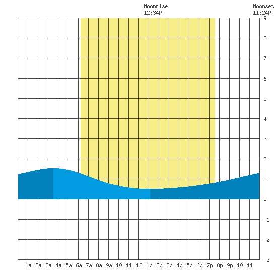 Bon Secour tide chart for Sunday, August 11, 2024