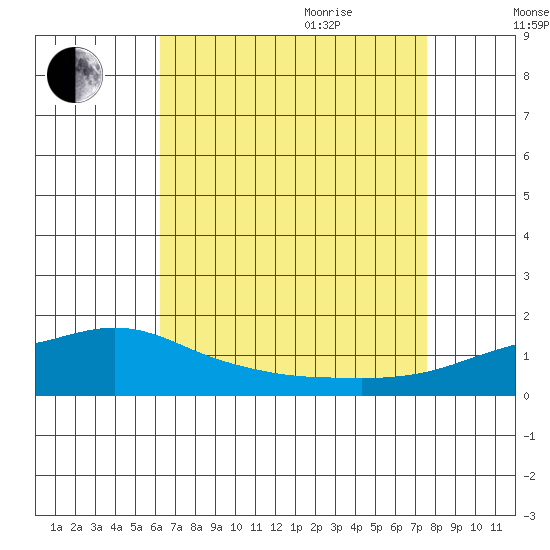 Bon Secour tide chart for Monday, August 12, 2024