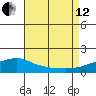 Bon Secour tide chart for Monday, August 12, 2024