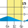 Bon Secour tide chart for Thursday, August 15, 2024