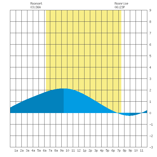 Bon Secour tide chart for Saturday, August 17, 2024