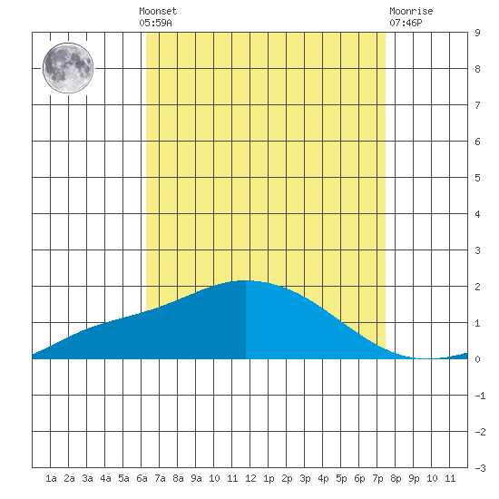 Bon Secour tide chart for Monday, August 19, 2024