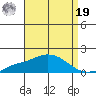 Bon Secour tide chart for Monday, August 19, 2024