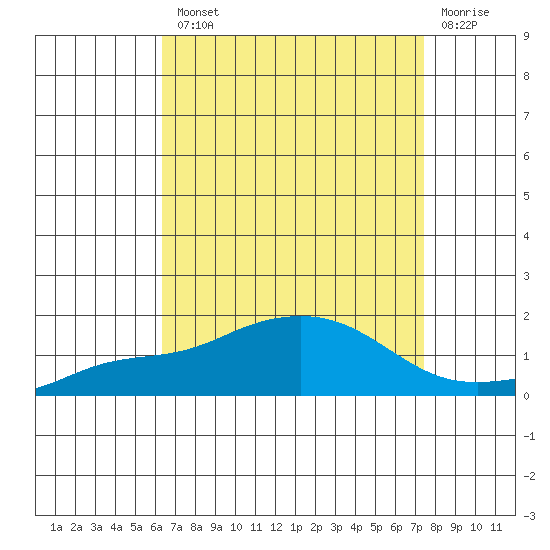 Bon Secour tide chart for Tuesday, August 20, 2024