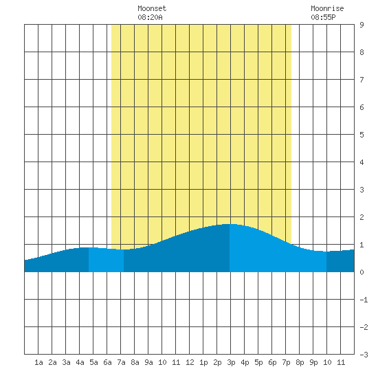 Bon Secour tide chart for Wednesday, August 21, 2024