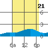 Bon Secour tide chart for Wednesday, August 21, 2024