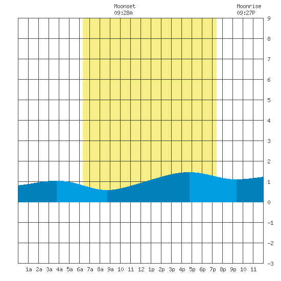 Bon Secour tide chart for Thursday, August 22, 2024